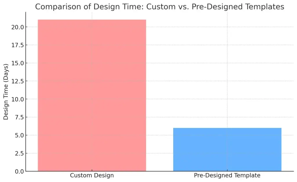 Creating Your Own Grubhub Clone: Key Features and Development Steps 2 Comparison of Design Time Custom vs. Pre-Designed Tem