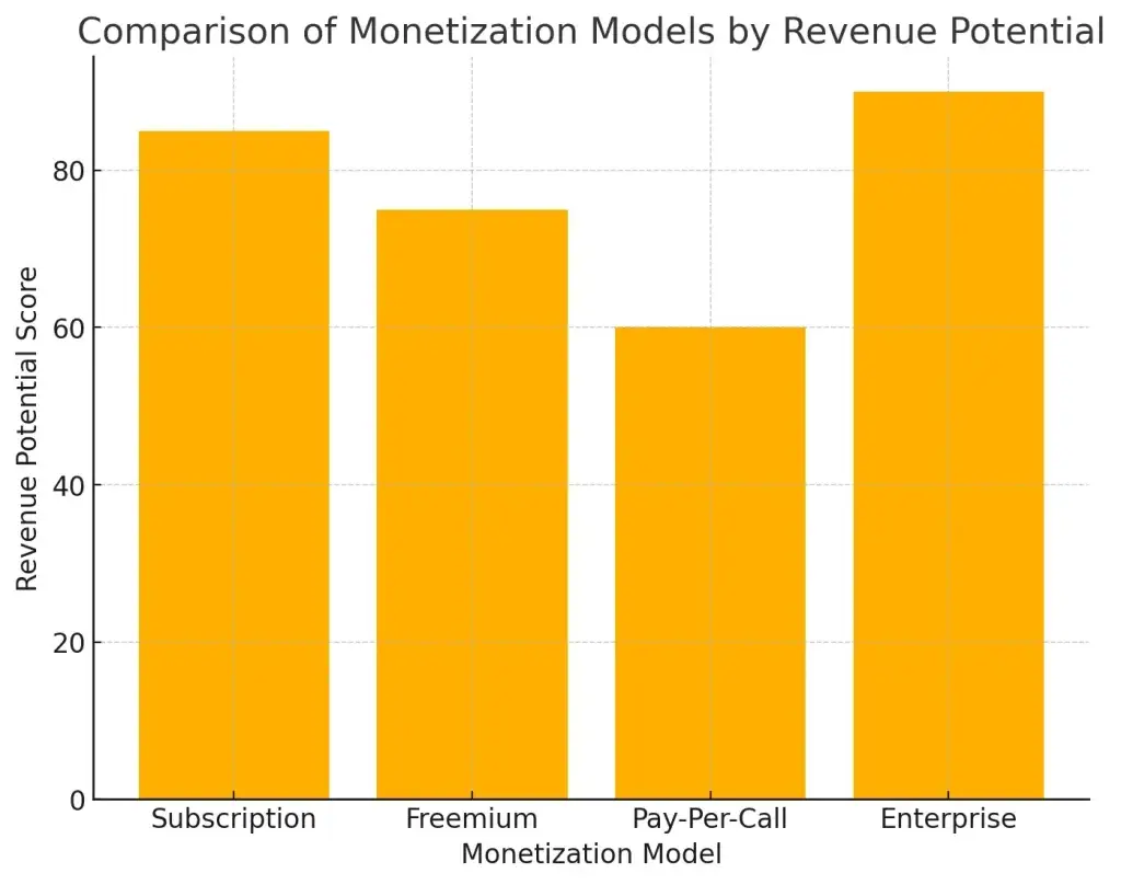 Maximizing Profits: Monetization Strategies for Zoom Clone Apps with Subscriptions, Freemium Models, and More 1 Comparison of Monetization Models Graph by Revenue Potential.