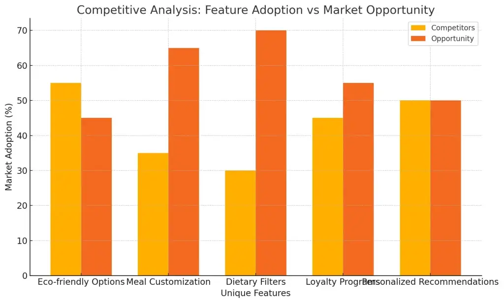 How to Build an App Like Menulog: Design, Features, and Cost Breakdown 1 Feature adoption vs market opportunity analysis
