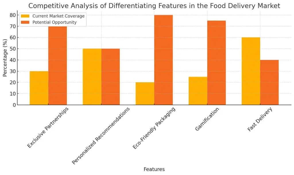 How To Build a Food Delivery App Like Baemin: Features, Costs, and Development 1 Food delivery app feature gap and market opportunity analysis