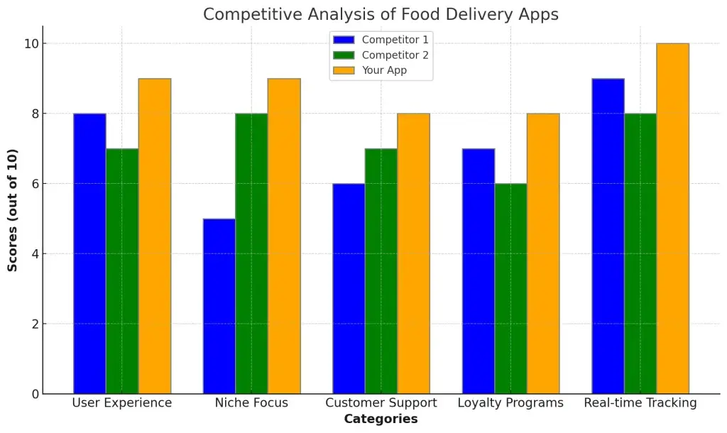 How to Build an App Like Seamless: Features, Costs, and Tech Stack 1 Competitive Analysis of Food Delivery Apps