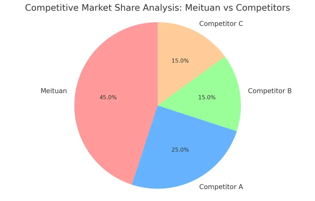 Building an App Like Meituan: Key Features, Costs, and Technology Stack 1 Pie chart of Competitive Market Share Analysis between Meituan and Competitors.