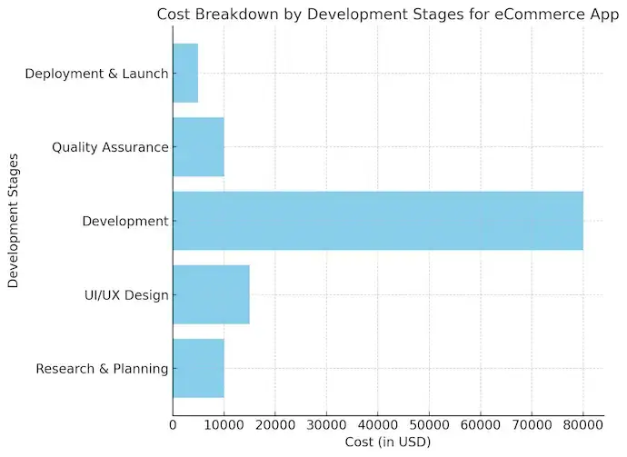 How Much Does It Cost to Develop a Trikart-Like eCommerce App? A Complete Guide 1 Cost Breakdown By Development Stages For ECommerce App