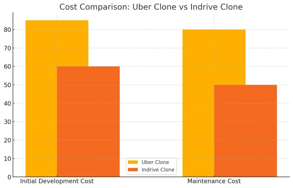 Uber Clone vs. Indrive Clone: Which Ride-Hailing Platform is More Scalable? 3 Cost Comparison graph of Uber Clone vs Indrive Clone.