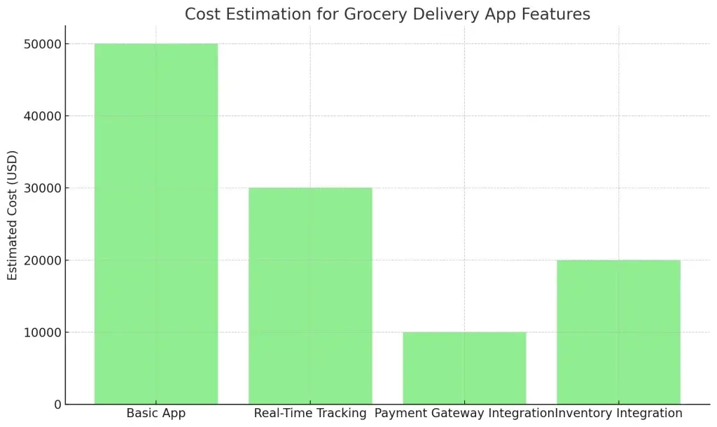 Top Features of Instacart App for Grocery Delivery Businesses: A Complete Guide 2 Cost Estimation for Grocery Delivery App Features 1