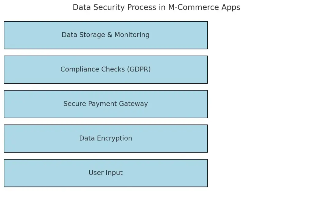 Top M-Commerce Apps in 2026 and How to Launch Your Own 1 Data Security Process in M-Commerce Apps