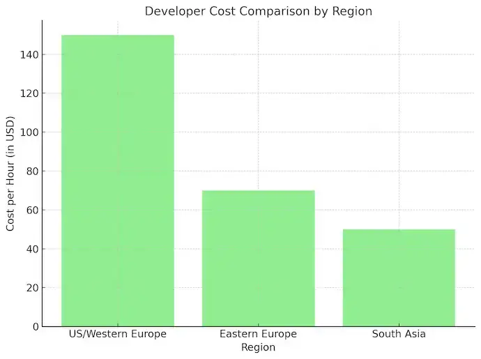 How Much Does It Cost to Develop a Trikart-Like eCommerce App? A Complete Guide 3 Developer Cost Comparison By Region