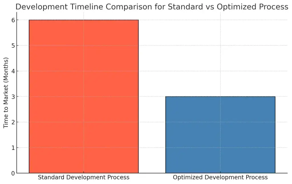 How to Build an App Like Instacart: Complete Guide to Grocery Delivery App Development 2 Development Timeline Comparison for Standard vs Optimized Process