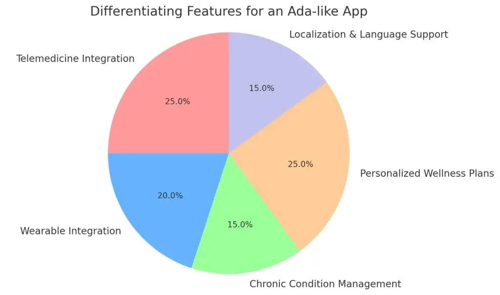 How to Build an App Like Ada: A Comprehensive Guide 1 Differentiating Features for an Ada like App