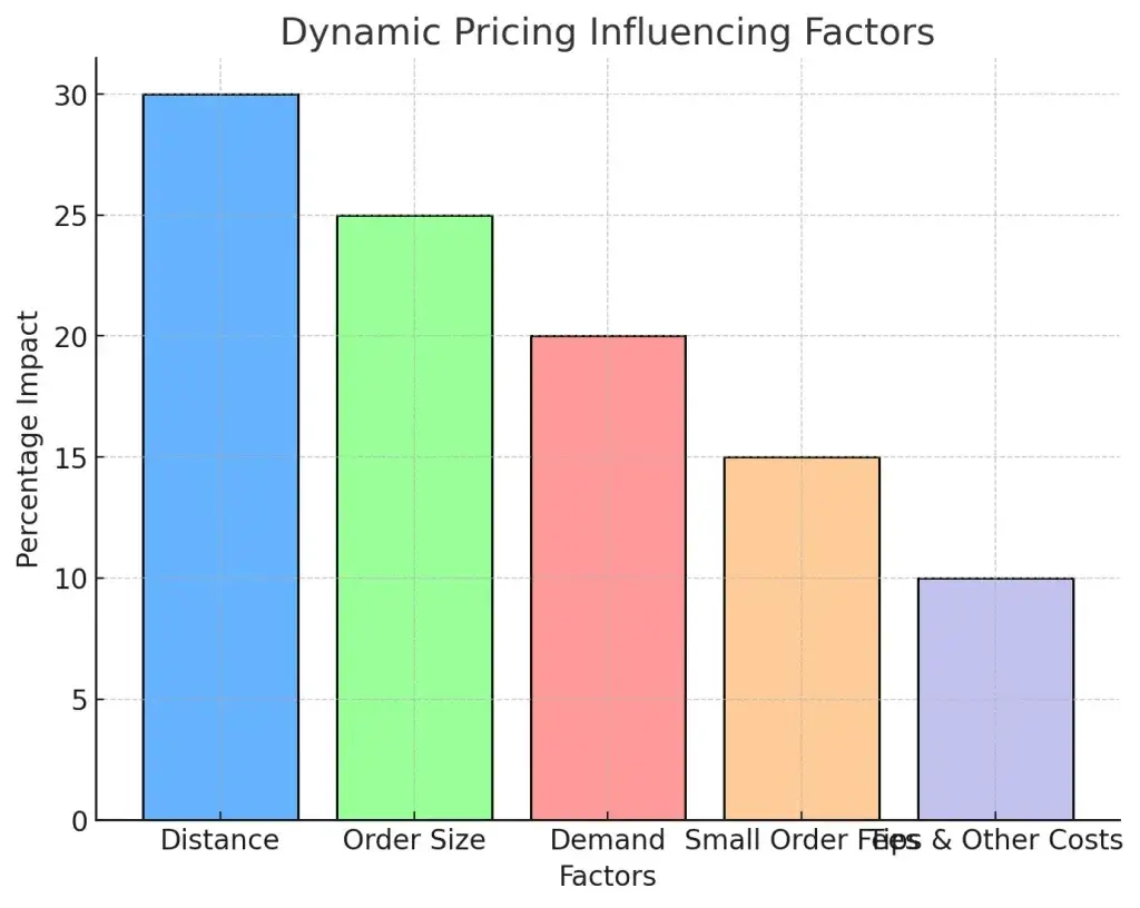 DoorDash Pricing Model and Strategy: How It Drives Success 1 Dynamic Pricing Influencing Factors