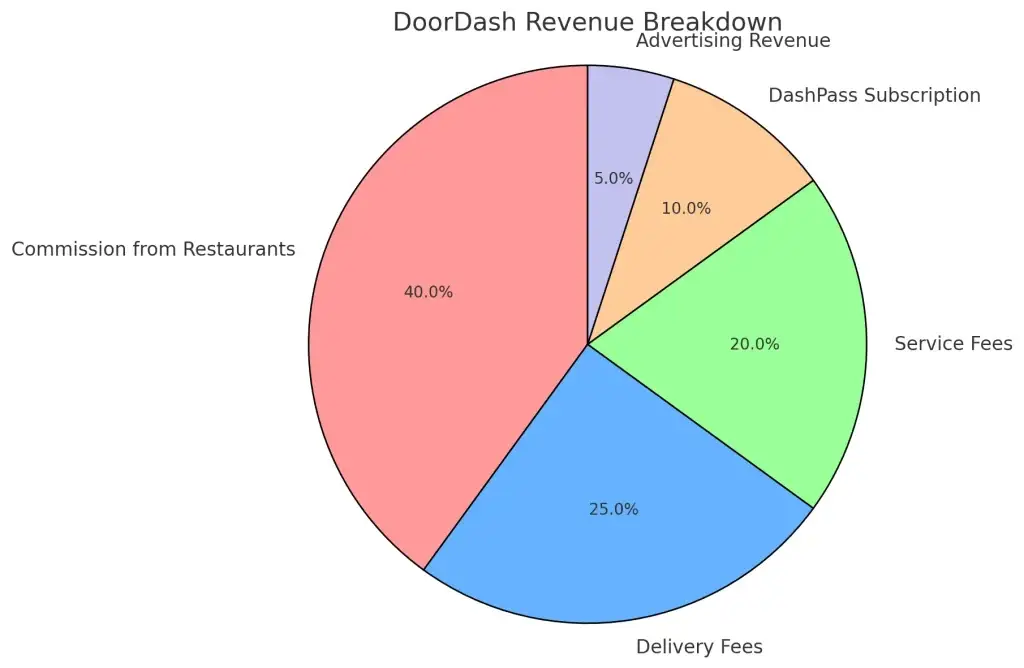 DoorDash Pricing Model and Strategy: How It Drives Success 2 DoorDash Revenue Breakdown