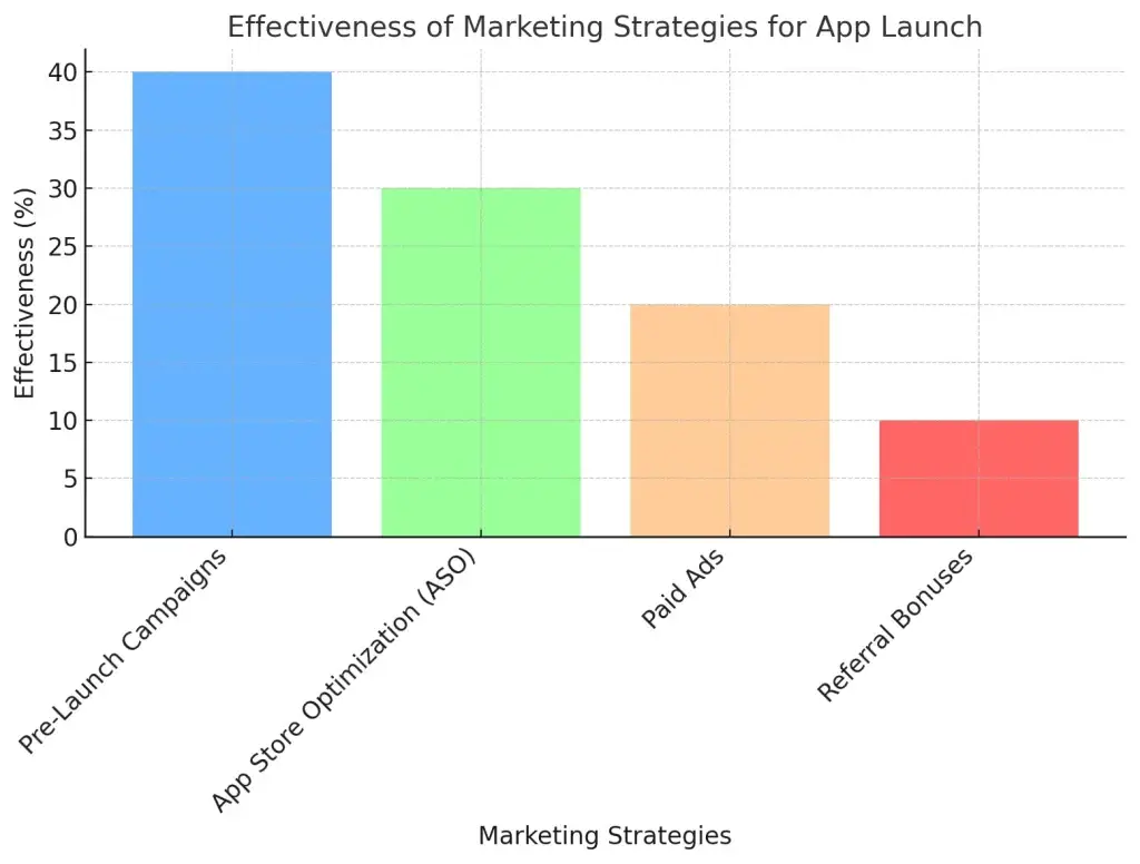 Create a Grocery Delivery App Like BigBasket: Features, Cost, and Technology 2 Effectiveness of Marketing Strategies for App Launch