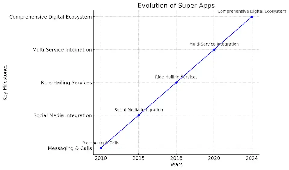 Super App Development: Build & Scale Your Multi-Service Platform in 2025 1 Chart for Evolution of Super Apps.