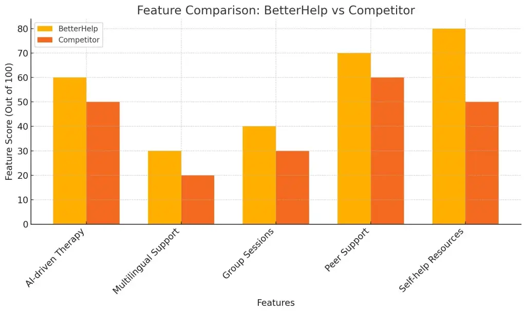 Developing a Mental Health App Like BetterHelp: Costs, Features, and More 1 Feature Comparison - BetterHelp vs Competitor