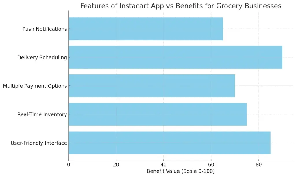 Top Features of Instacart App for Grocery Delivery Businesses: A Complete Guide 1 Features of Instacart App vs Benefits for Grocery Businesses