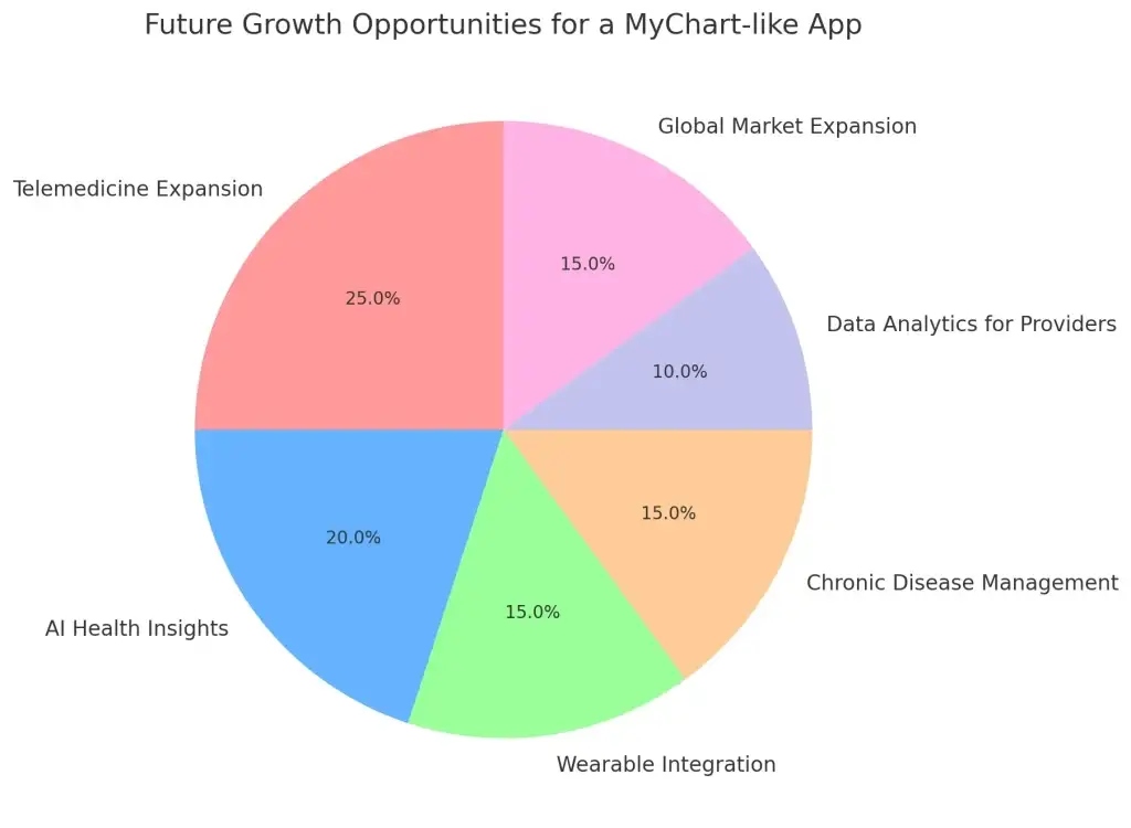 How to Build a Medical App Like MyChart: Features, Costs, and Timeframe 4 Future Growth Opportunities for a MyChart-like App