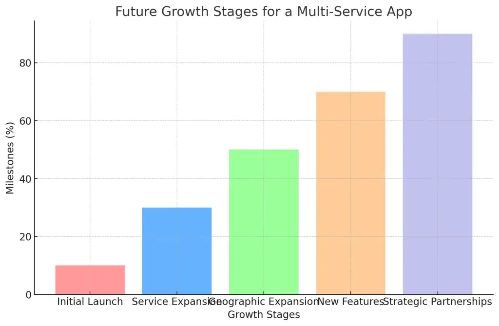 Building an App Like Meituan: Key Features, Costs, and Technology Stack 4 Graph of Future Growth Stages for a Multi-Service Apps.