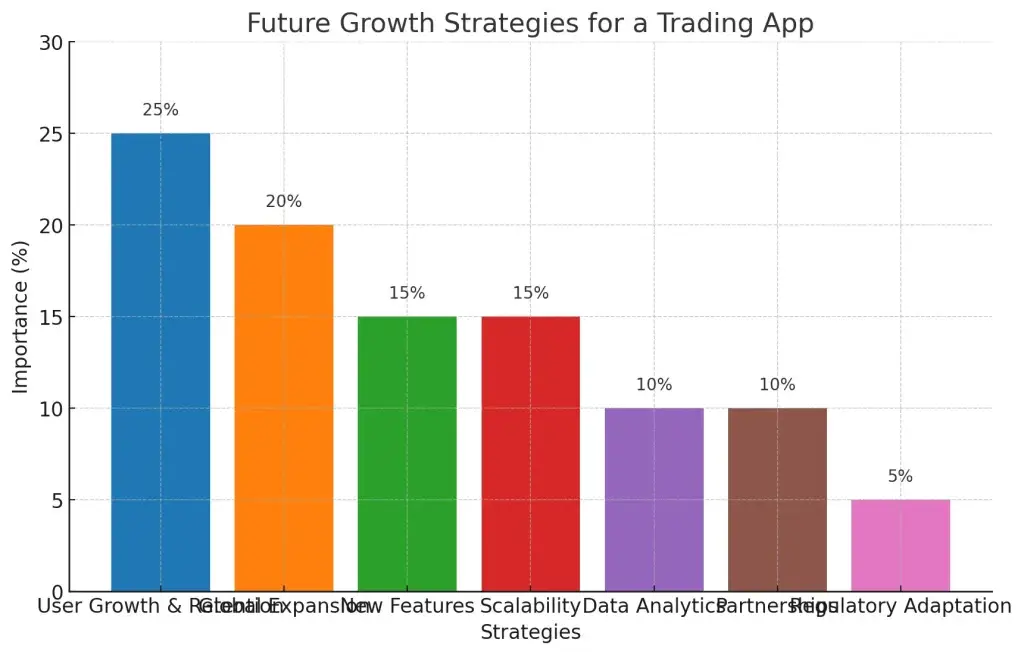 How to Build App like E*Trade from Scratch - Complete Guide 3 Future Growth Strategies Chart
