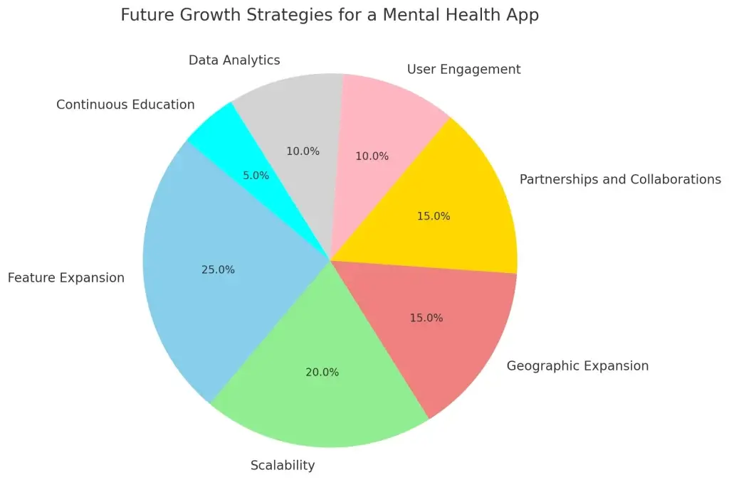 Building a Mental Health App Like Talkspace: Essential Features and Cost 4 Future Growth Strategies for a Mental Health App