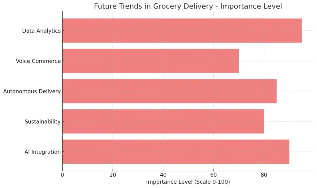 Top Features of Instacart App for Grocery Delivery Businesses: A Complete Guide 3 Future Trends in Grocery Delivery - Importance Level