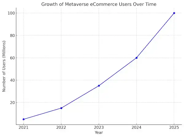 The Metaverse Revolution: How It's Shaping the Future of eCommerce 1 Growth Of Metaverse ECommerce Users Over Time