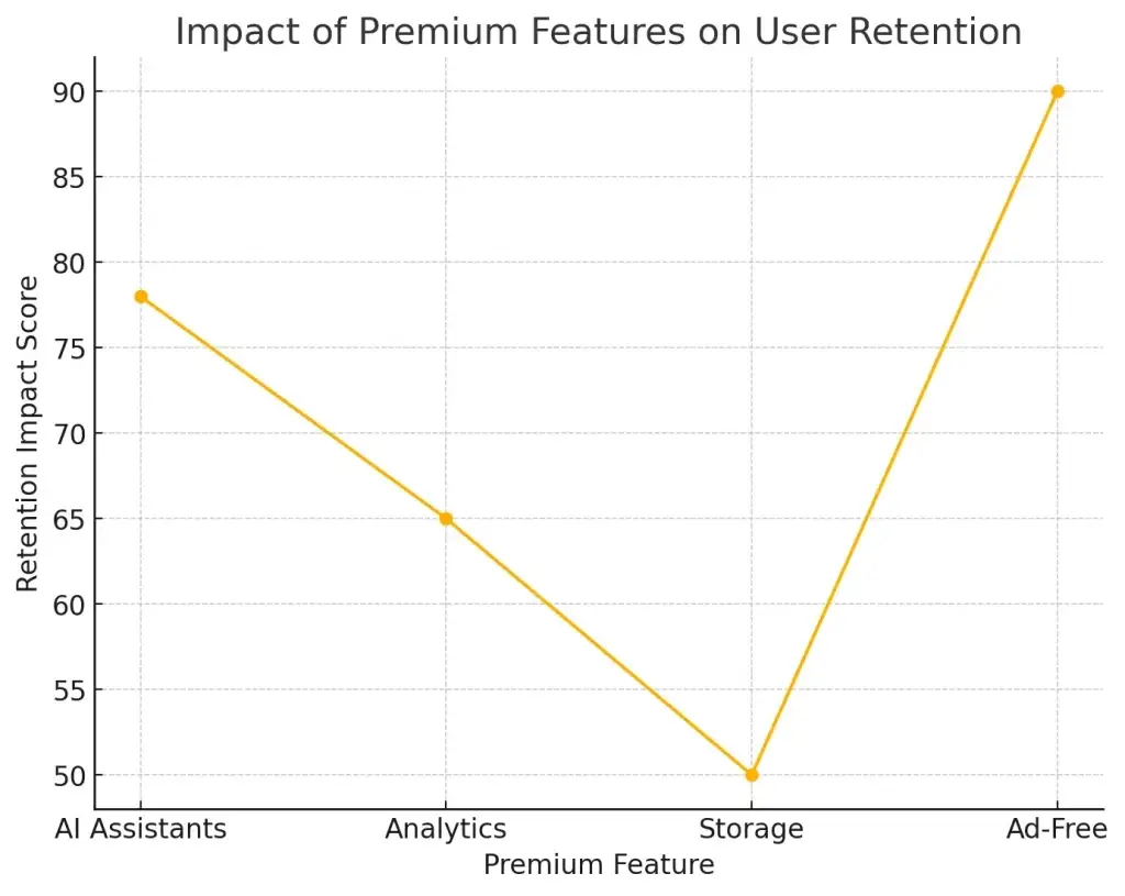 Maximizing Profits: Monetization Strategies for Zoom Clone Apps with Subscriptions, Freemium Models, and More 2 Chart showing Impact Of Premium Features on User Retention.