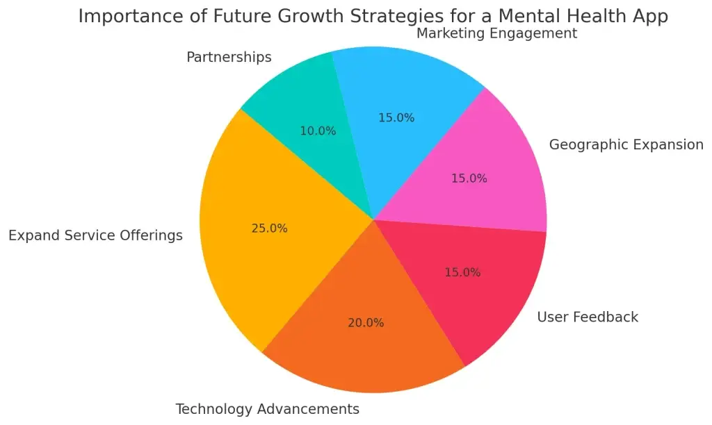 Developing a Mental Health App Like BetterHelp: Costs, Features, and More 4 Importance of Future Growth Strategies for a Mental Health App