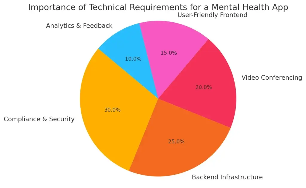 Developing a Mental Health App Like BetterHelp: Costs, Features, and More 2 Importance of Technical Requirements for a Mental Health App
