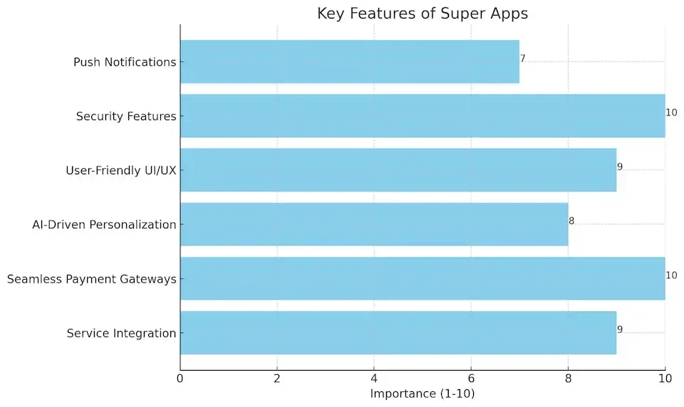 Super App Development: Build & Scale Your Multi-Service Platform in 2025 2 Key Features of Super Apps insight chart.