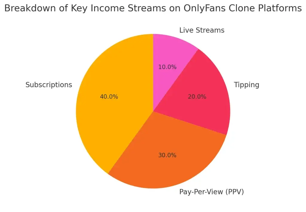 Monetization Tactics for OnlyFans Clone: How to Maximize Creator Earnings? 1 Key Income Streams Pie Chart on OnlyFans Like Platforms.