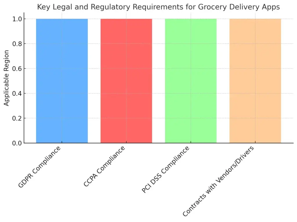 Create a Grocery Delivery App Like BigBasket: Features, Cost, and Technology 3 Key Legal and Regulatory Requirements for Grocery Delivery Apps
