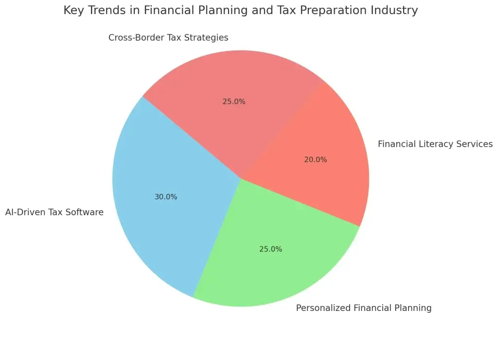 Top 10 Ideas for Financial Planning and Tax Preparation Business Startups 2 Key Trends in Financial Planning and Tax Preparation Industry