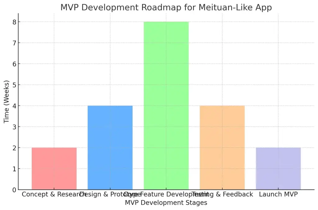 Building an App Like Meituan: Key Features, Costs, and Technology Stack 3 Bar Graph of MVP Development Roadmap for Meituan-Like App