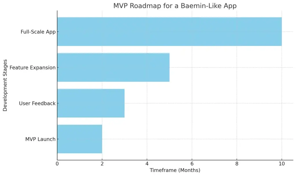 How To Build a Food Delivery App Like Baemin: Features, Costs, and Development 2 MVP Roadmap for a Baemin-Like App