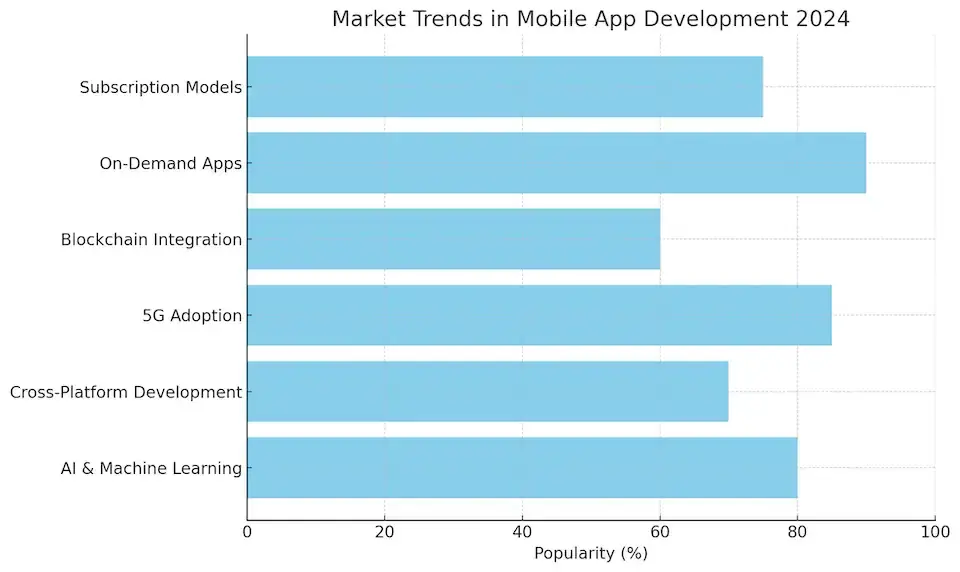 How Much Does It Really Cost to Build an App in 2025? A Complete Breakdown 1 Market Trends in Mobile App Development 2024