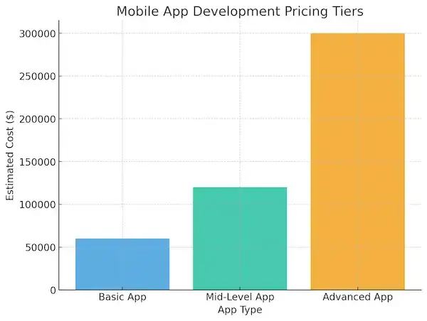 How Much Will It Cost You to Build a Shopping App Like Costco? 2 Mobile App Development Pricing Tiers