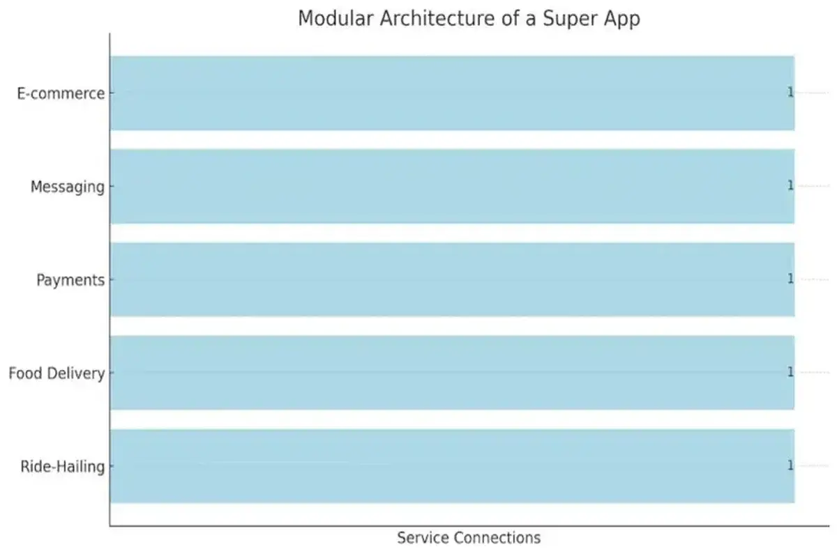 Super App Development: Build & Scale Your Multi-Service Platform in 2025 4 Graph of a super app with a modular architecture.