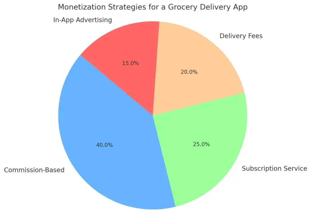 Create a Grocery Delivery App Like BigBasket: Features, Cost, and Technology 1 Monetization Strategies for a Grocery Delivery App
