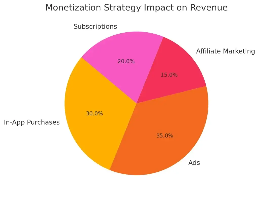 The Ultimate Developerโs Guide to Building a TikTok like app : From Setup to Viral Success 2 Monetization Strategy Impact on Revenue