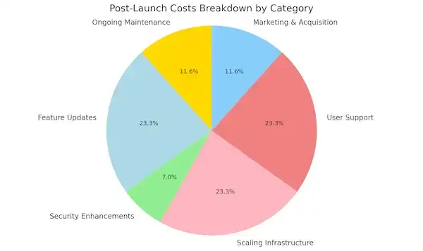 Breaking Down the Costs of Developing an eCommerce App Like Ozsale 3 Post-Launch Costs Breakdown By Category