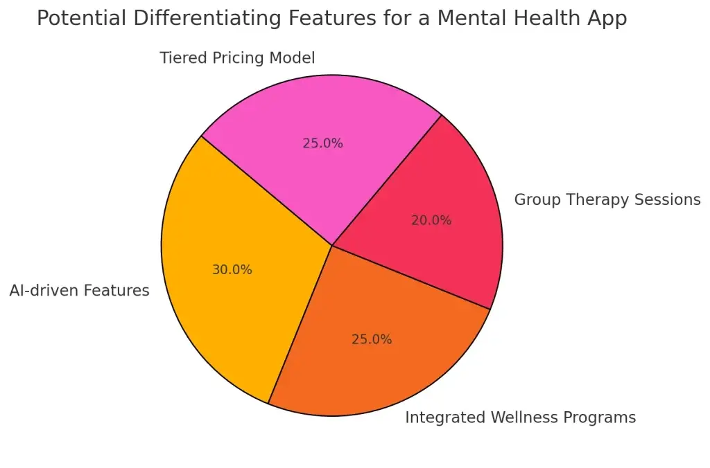 Building a Mental Health App Like Talkspace: Essential Features and Cost 1 Potential Differentiating Features for a Mental Health App