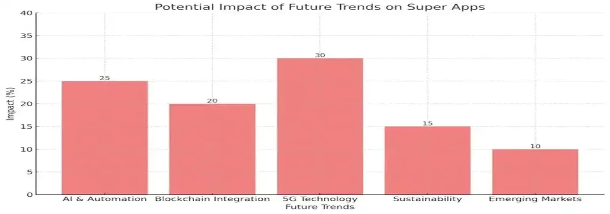 Super App Development: Build & Scale Your Multi-Service Platform in 2025 7 Diagram of Potential Impact on future trends of super apps.
