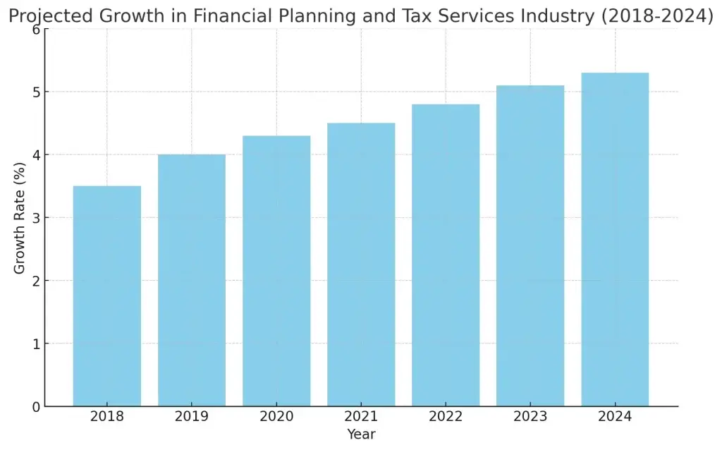 Top 10 Ideas for Financial Planning and Tax Preparation Business Startups 1 Projected Growth in Financial Planning and Tax Services Industry (2018-2024)