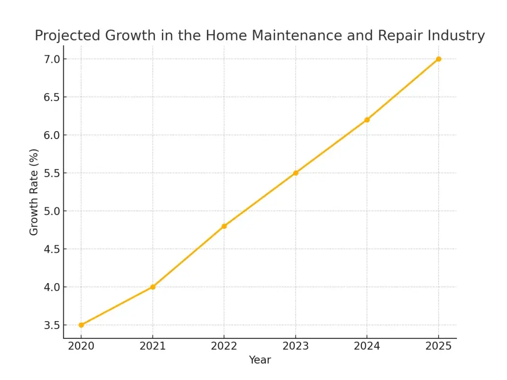 Top 10 Ideas for Profitable Home Maintenance and Repair Business Startups 1 Projected Growth in the Home Maintenance and Repair Industry