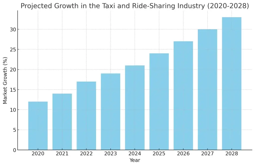Top 10 Ideas for Taxi and Ride-Sharing Business Startups in 2025 1 Projected Growth Bar Graph Of Taxi and Ride-Sharing Industry .