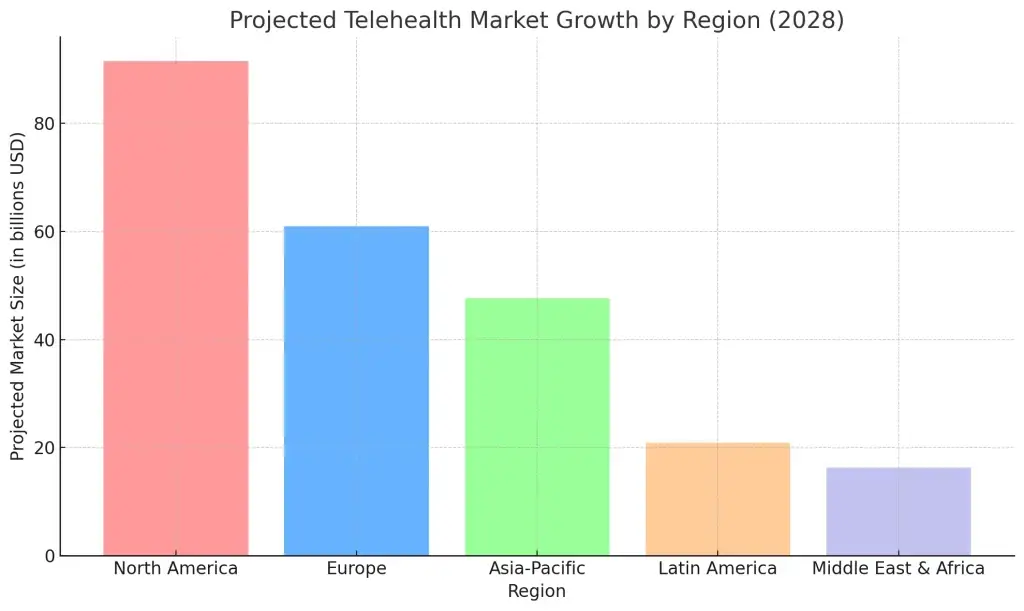 Step-by-Step Process to Build a Telehealth App Like Maple 3 Projected Telehealth Market Growth by Region (2028)