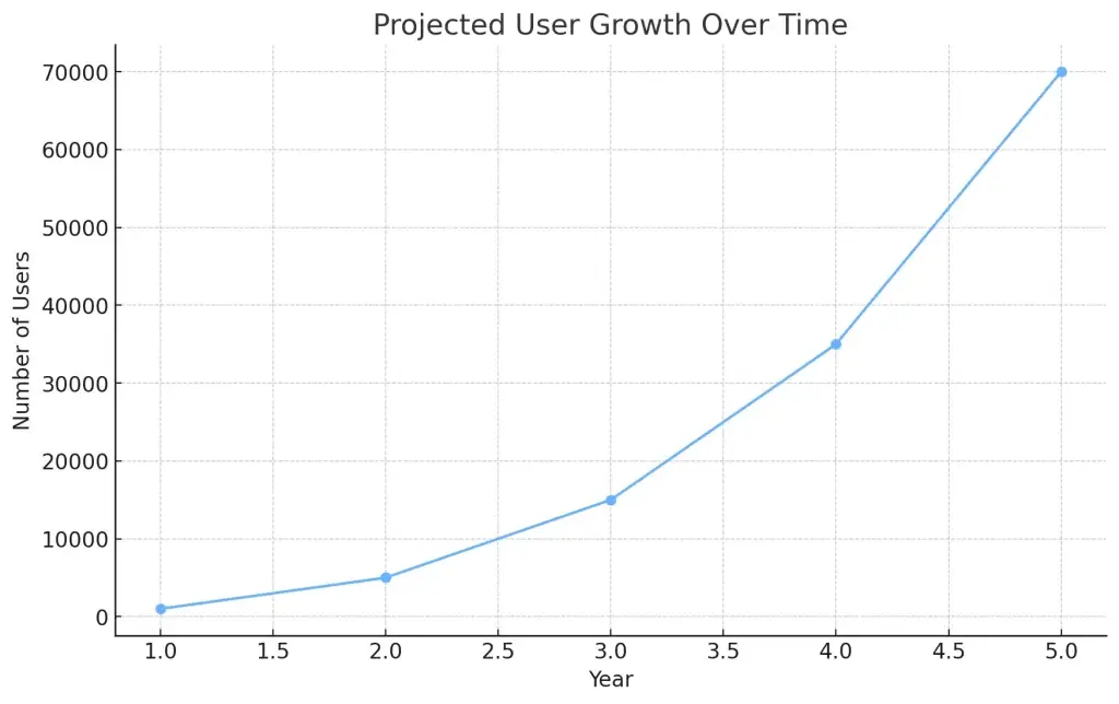 Creating Your Own Grubhub Clone: Key Features and Development Steps 3 Projected User Growth Over Time