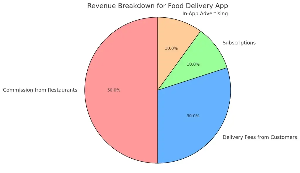 How to Make a Food Delivery App Like Deliveroo: Features, Costs, and Technology 1 Revenue Breakdown for Food Delivery App
