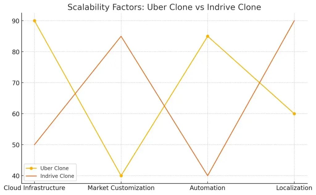 Uber Clone vs. Indrive Clone: Which Ride-Hailing Platform is More Scalable? 2 Diagram of Scalability Factors between Uber Clone vs Indrive Clone.