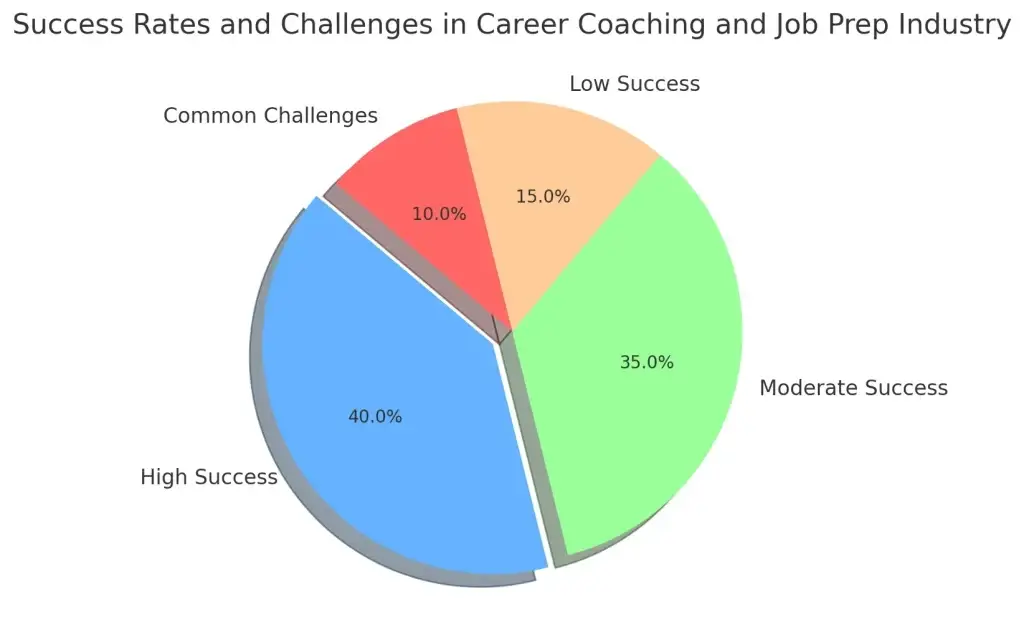 Top 10 Ideas for Career Coaching and Job Prep Business Startups in 2025 1 Success Rates and Challenges in Career Coaching and Job Prep Industry